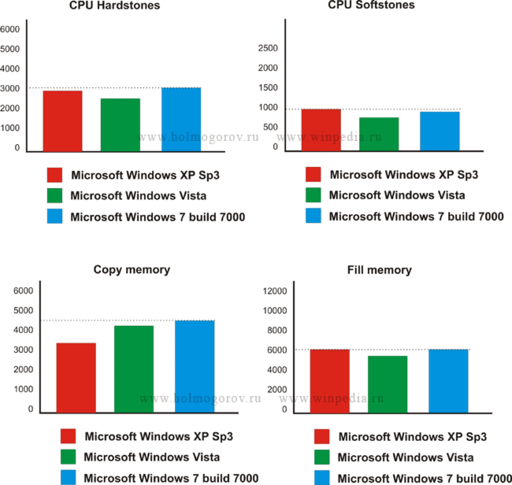 Обо всем - Microsoft рекомендует прямой переход на Windows 7