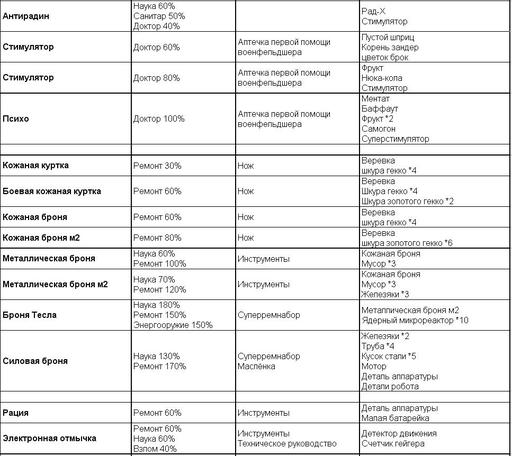 Fallout 2 - Fonline:The Life After. Полный список рецептов для Fix Boy
