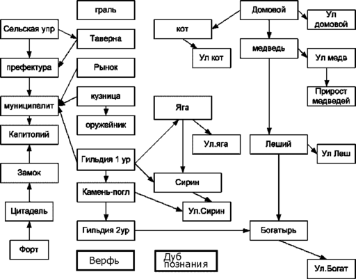 Герои Меча и Магии III: Возрождение Эрафии - Новый город: Кремль