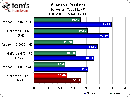 Игровое железо - Первые тесты GeForce GTX 465 