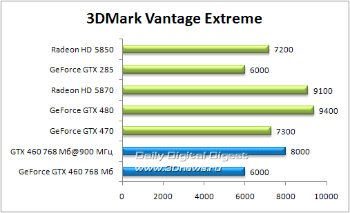 Игровое железо - Первые данные о производительности и разгонном потенциале GTX 460 768 Мб