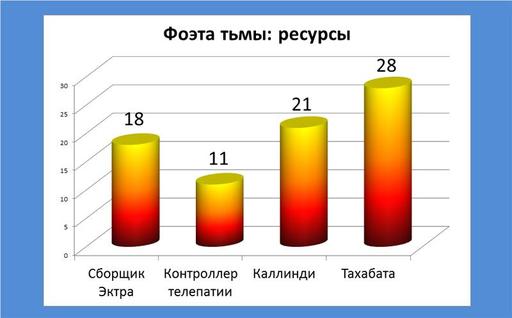 Айон: Башня вечности - Эксперимент 7. Фоэта тьмы – шанс получения предметов. 