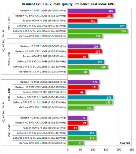 Игровое железо - Обзор видеокарты NVIDIA GeForce GTX 590