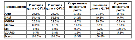 Игровое железо - NVIDIA теряет позиции на рынке графических решений