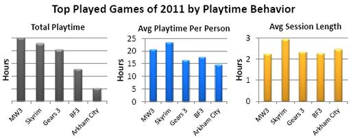 Новости - Raptr объявила, в какие игры больше всего играли в 2011 году