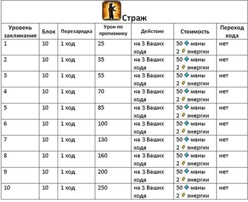 Invato - Гайд по культовым заклинаниям (описание и стоимость изучения)